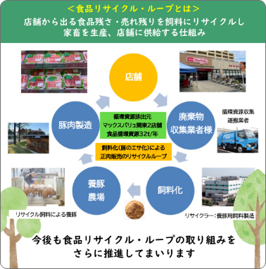 食品リサイクル・ループとは