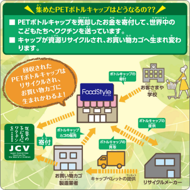 集めたPETボトルキャップはどうなるの？